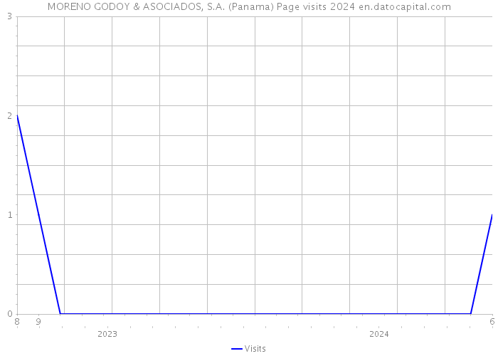 MORENO GODOY & ASOCIADOS, S.A. (Panama) Page visits 2024 