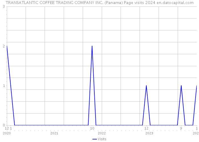 TRANSATLANTIC COFFEE TRADING COMPANY INC. (Panama) Page visits 2024 