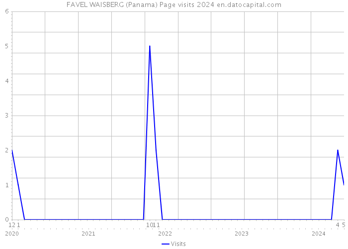 FAVEL WAISBERG (Panama) Page visits 2024 