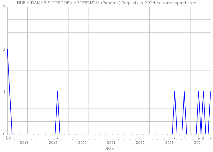 NUBIA DAMARIS CORDOBA AROSEMENA (Panama) Page visits 2024 