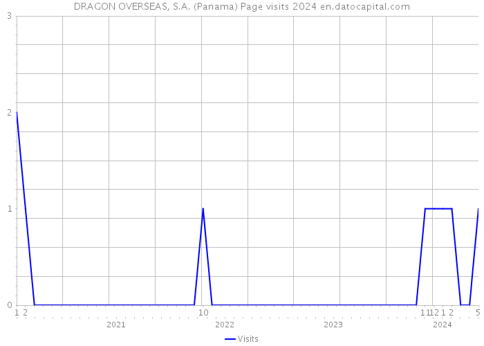 DRAGON OVERSEAS, S.A. (Panama) Page visits 2024 