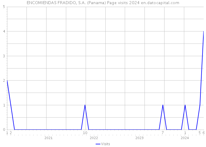 ENCOMIENDAS FRADIDO, S.A. (Panama) Page visits 2024 