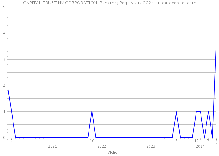 CAPITAL TRUST NV CORPORATION (Panama) Page visits 2024 