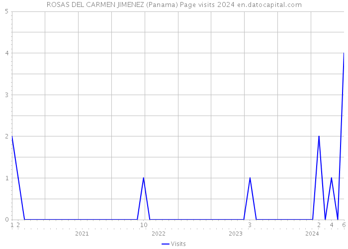 ROSAS DEL CARMEN JIMENEZ (Panama) Page visits 2024 