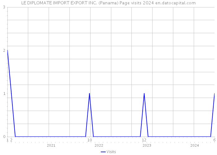 LE DIPLOMATE IMPORT EXPORT INC. (Panama) Page visits 2024 