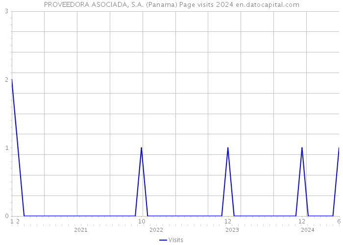 PROVEEDORA ASOCIADA, S.A. (Panama) Page visits 2024 