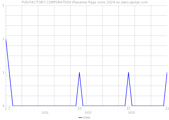 FUN FACTORY CORPORATION (Panama) Page visits 2024 