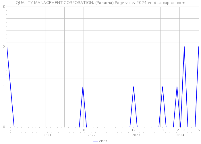 QUALITY MANAGEMENT CORPORATION. (Panama) Page visits 2024 