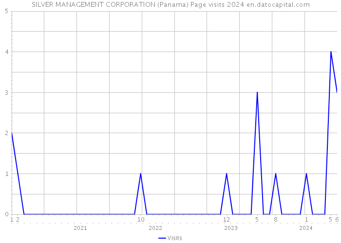 SILVER MANAGEMENT CORPORATION (Panama) Page visits 2024 