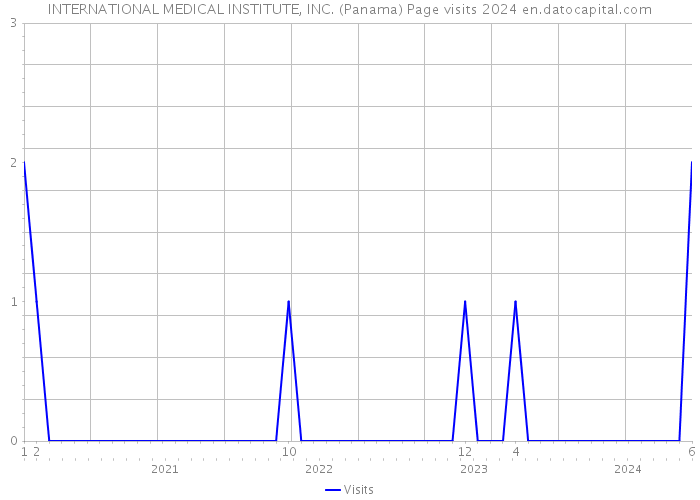 INTERNATIONAL MEDICAL INSTITUTE, INC. (Panama) Page visits 2024 