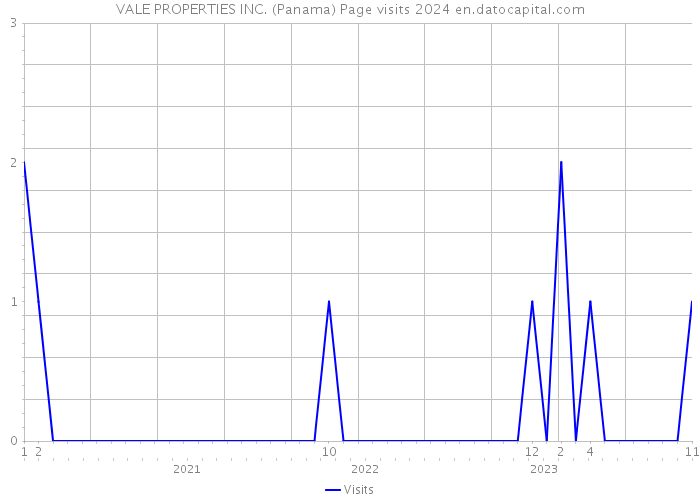 VALE PROPERTIES INC. (Panama) Page visits 2024 