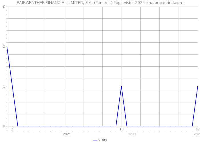FAIRWEATHER FINANCIAL LIMITED, S.A. (Panama) Page visits 2024 