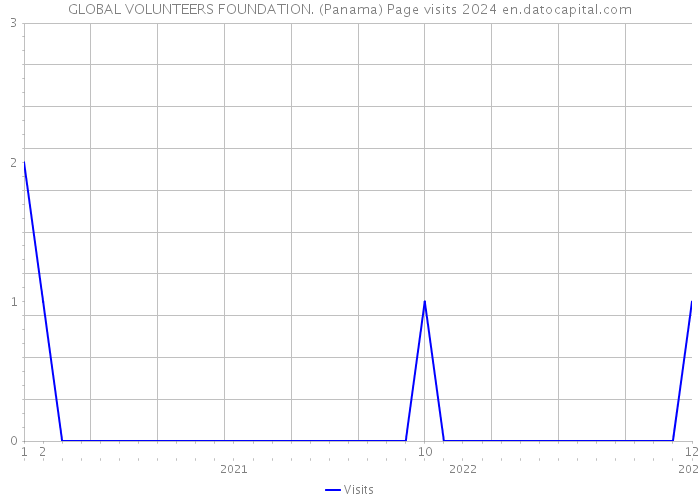 GLOBAL VOLUNTEERS FOUNDATION. (Panama) Page visits 2024 