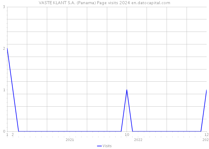 VASTE KLANT S.A. (Panama) Page visits 2024 