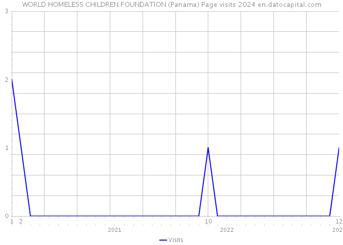 WORLD HOMELESS CHILDREN FOUNDATION (Panama) Page visits 2024 