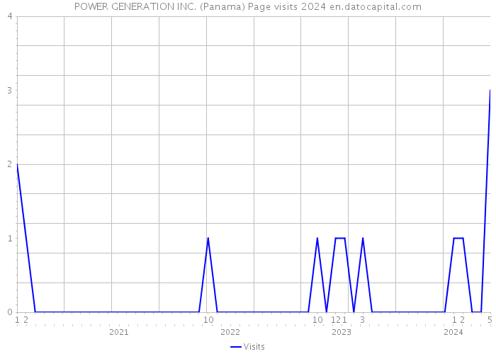 POWER GENERATION INC. (Panama) Page visits 2024 