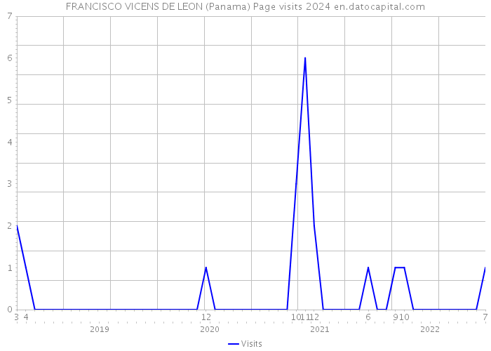 FRANCISCO VICENS DE LEON (Panama) Page visits 2024 