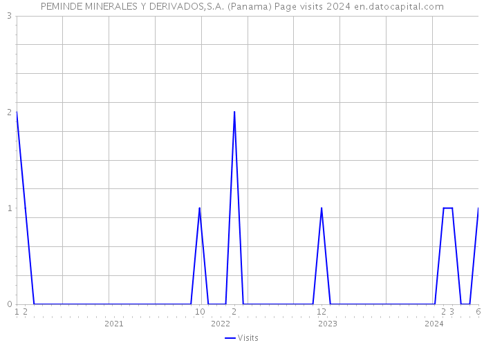 PEMINDE MINERALES Y DERIVADOS,S.A. (Panama) Page visits 2024 