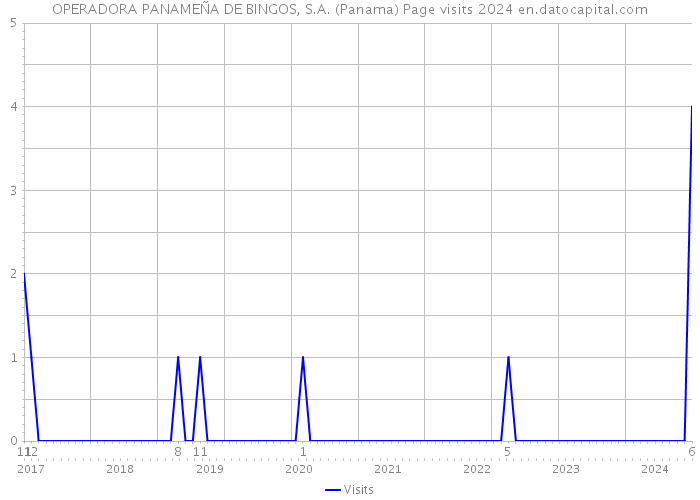 OPERADORA PANAMEÑA DE BINGOS, S.A. (Panama) Page visits 2024 