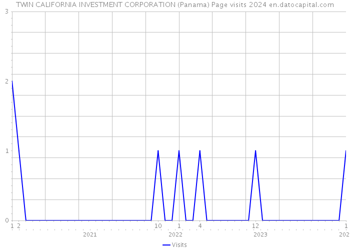 TWIN CALIFORNIA INVESTMENT CORPORATION (Panama) Page visits 2024 