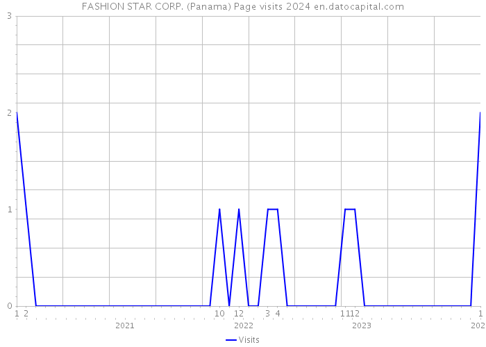 FASHION STAR CORP. (Panama) Page visits 2024 