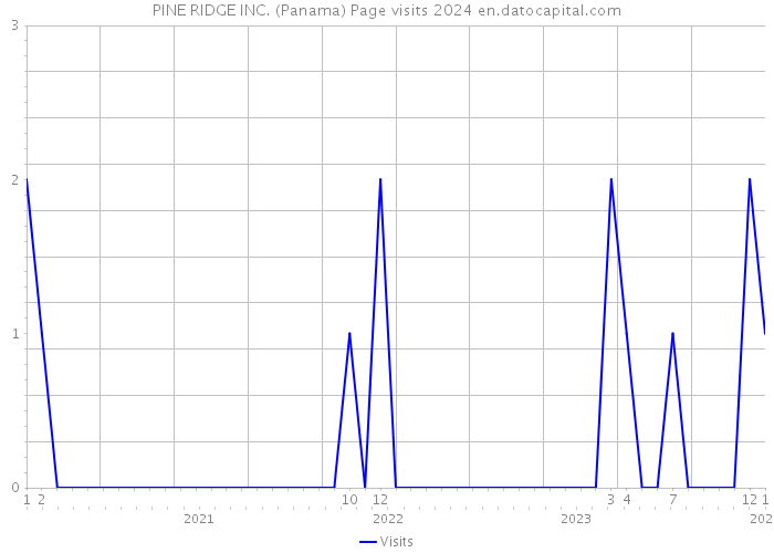 PINE RIDGE INC. (Panama) Page visits 2024 