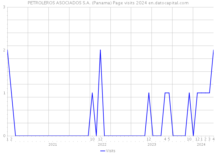 PETROLEROS ASOCIADOS S.A. (Panama) Page visits 2024 