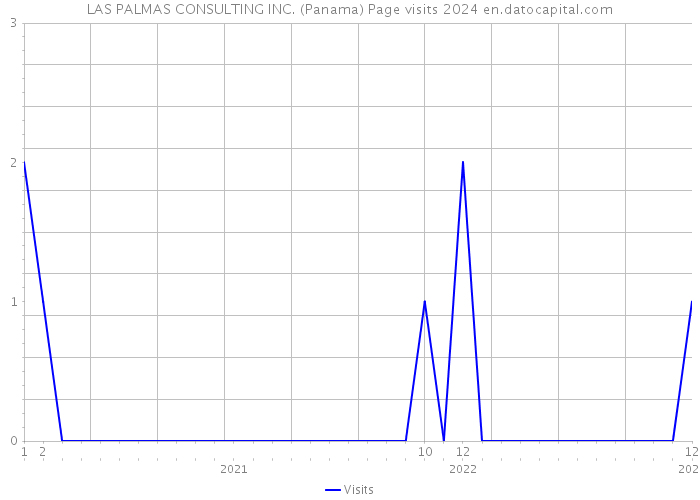 LAS PALMAS CONSULTING INC. (Panama) Page visits 2024 