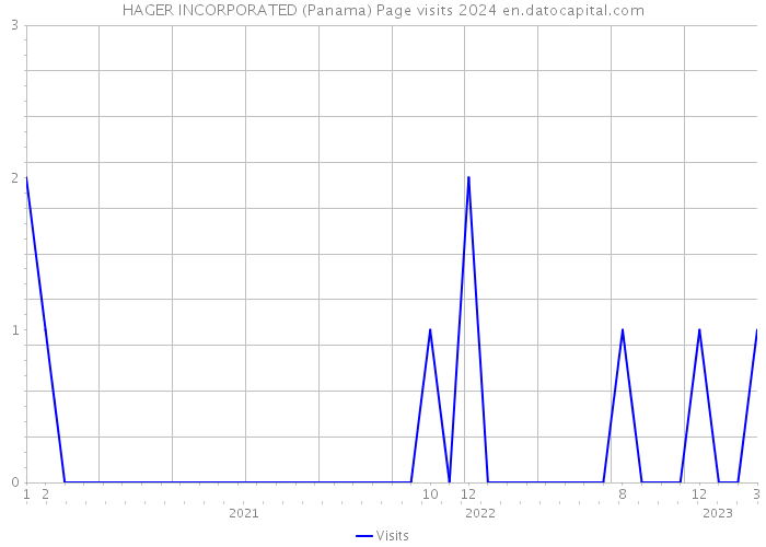 HAGER INCORPORATED (Panama) Page visits 2024 