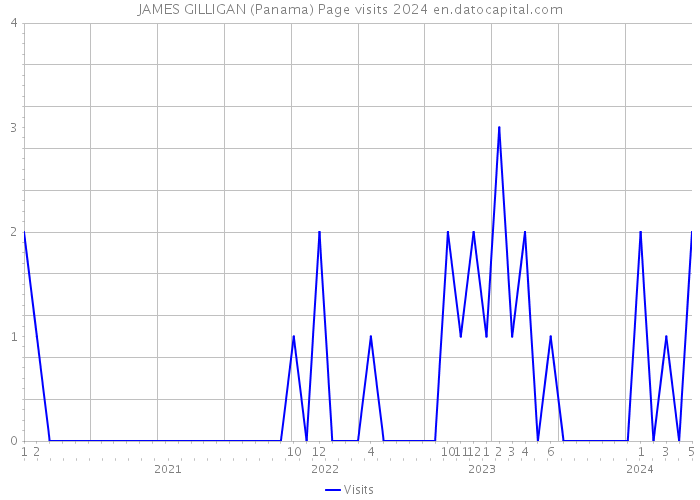JAMES GILLIGAN (Panama) Page visits 2024 