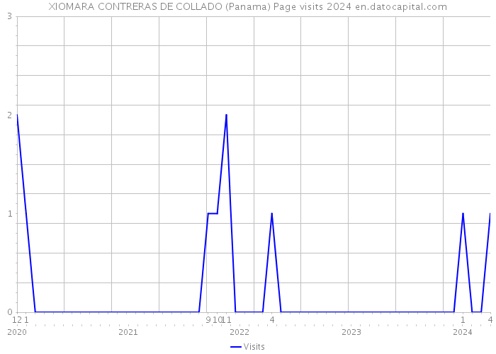 XIOMARA CONTRERAS DE COLLADO (Panama) Page visits 2024 