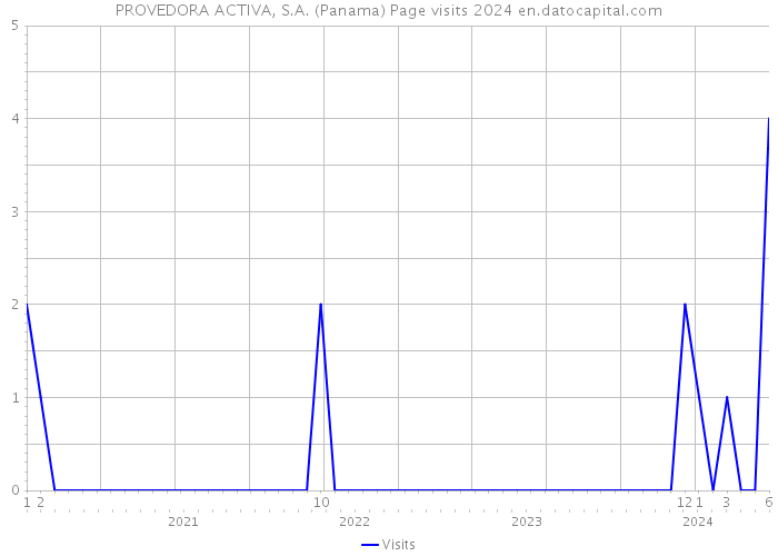 PROVEDORA ACTIVA, S.A. (Panama) Page visits 2024 