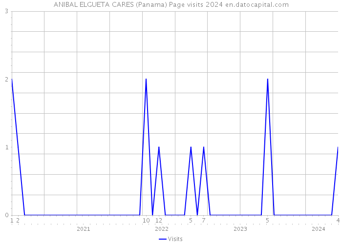 ANIBAL ELGUETA CARES (Panama) Page visits 2024 