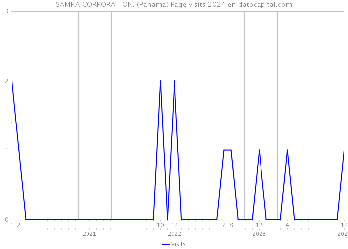 SAMRA CORPORATION. (Panama) Page visits 2024 