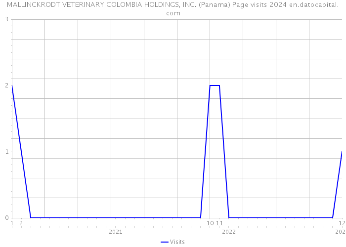 MALLINCKRODT VETERINARY COLOMBIA HOLDINGS, INC. (Panama) Page visits 2024 