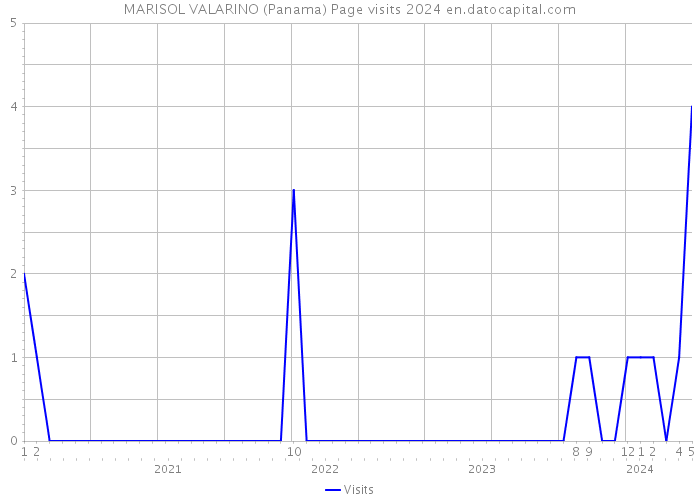 MARISOL VALARINO (Panama) Page visits 2024 