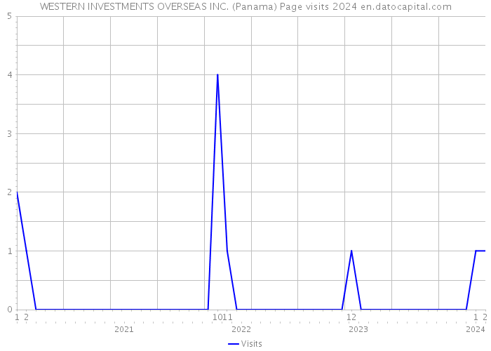 WESTERN INVESTMENTS OVERSEAS INC. (Panama) Page visits 2024 