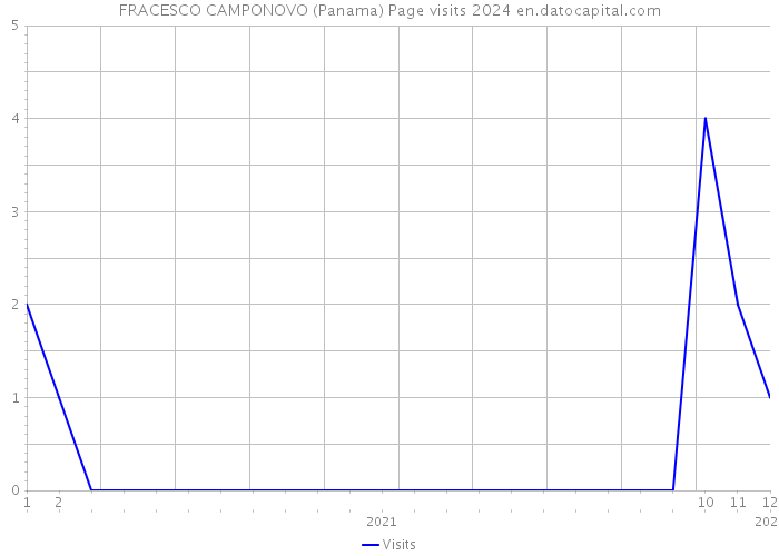 FRACESCO CAMPONOVO (Panama) Page visits 2024 