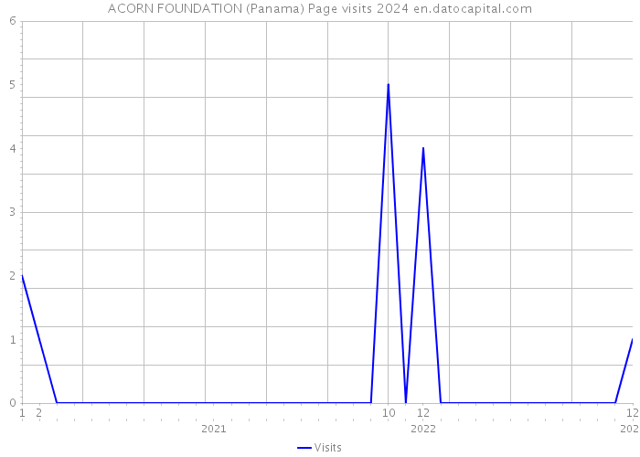 ACORN FOUNDATION (Panama) Page visits 2024 