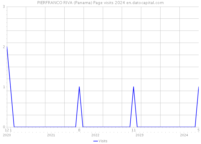 PIERFRANCO RIVA (Panama) Page visits 2024 