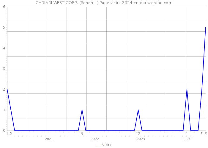 CARIARI WEST CORP. (Panama) Page visits 2024 