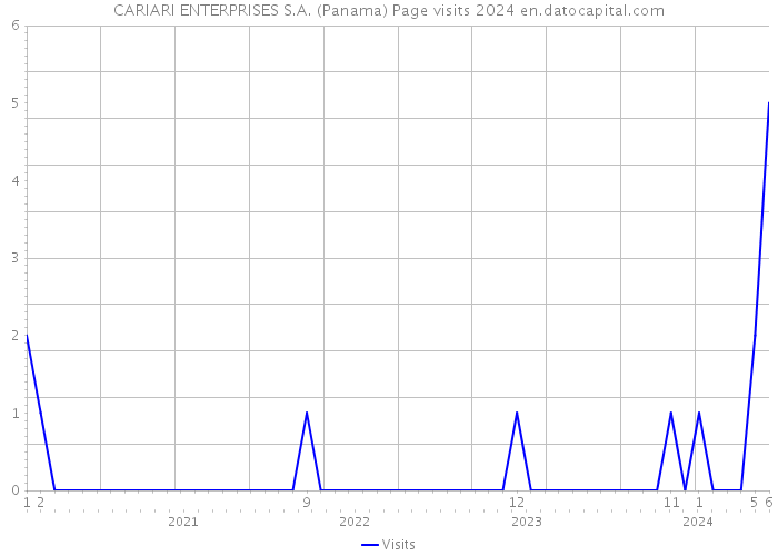 CARIARI ENTERPRISES S.A. (Panama) Page visits 2024 