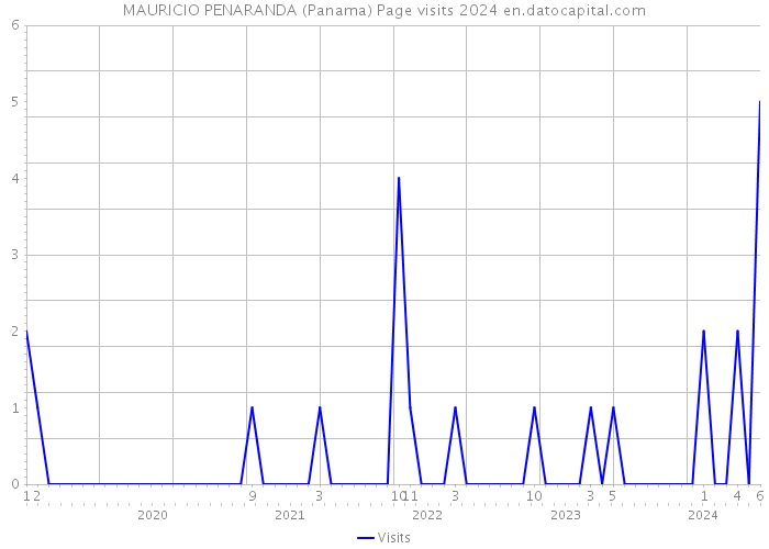 MAURICIO PENARANDA (Panama) Page visits 2024 