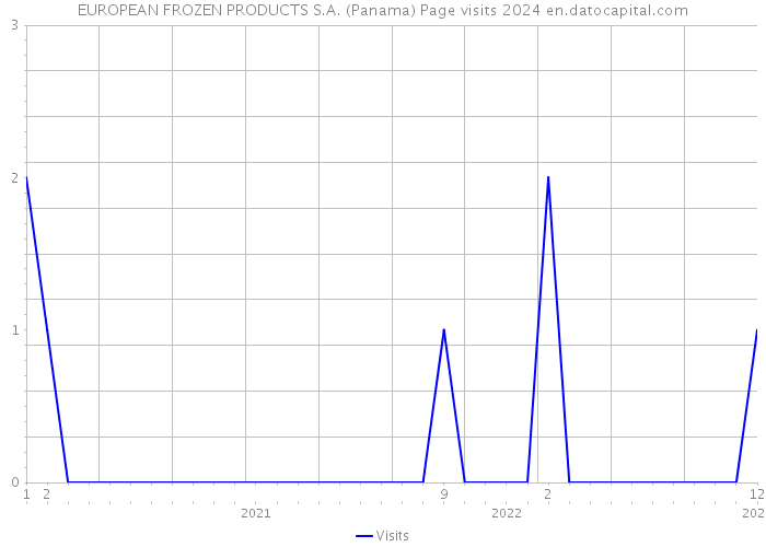 EUROPEAN FROZEN PRODUCTS S.A. (Panama) Page visits 2024 