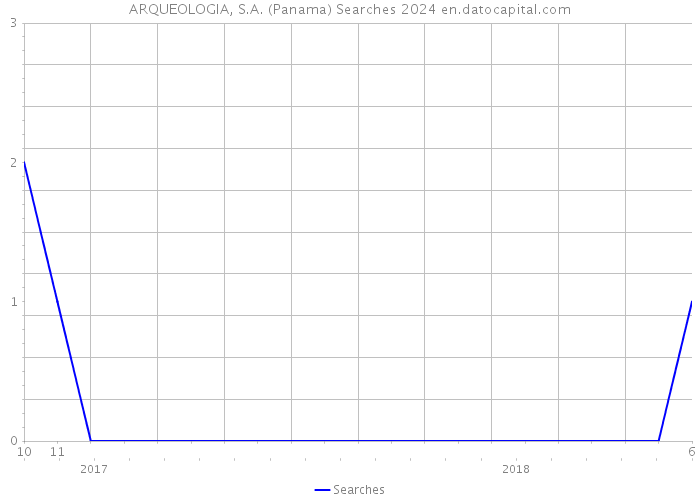 ARQUEOLOGIA, S.A. (Panama) Searches 2024 