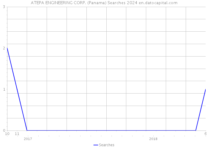 ATEPA ENGINEERING CORP. (Panama) Searches 2024 