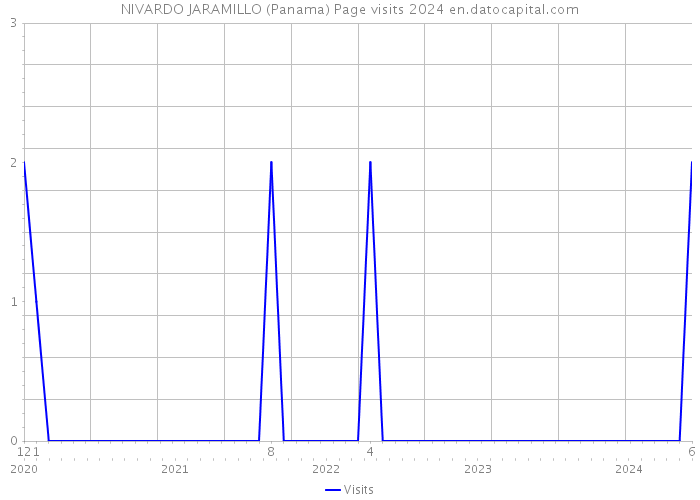 NIVARDO JARAMILLO (Panama) Page visits 2024 