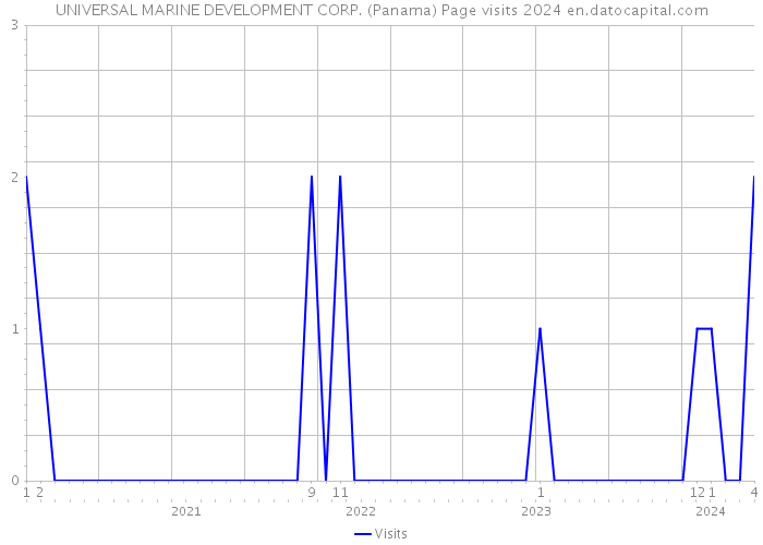 UNIVERSAL MARINE DEVELOPMENT CORP. (Panama) Page visits 2024 