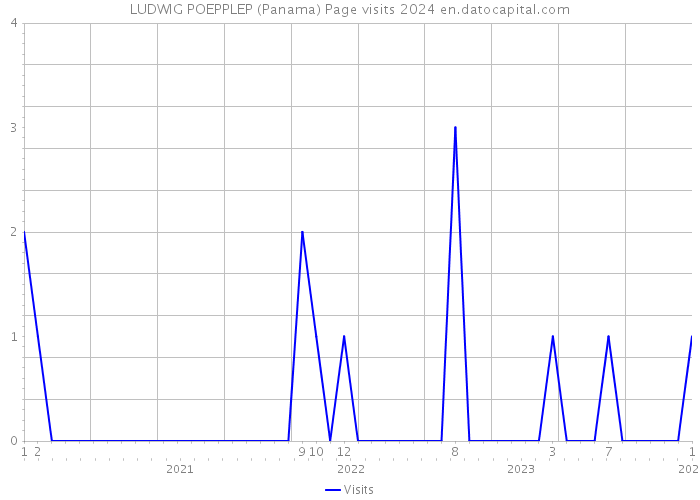 LUDWIG POEPPLEP (Panama) Page visits 2024 