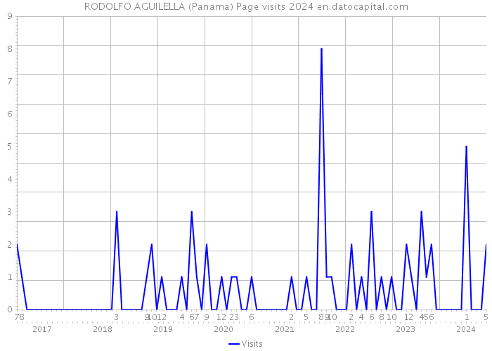RODOLFO AGUILELLA (Panama) Page visits 2024 